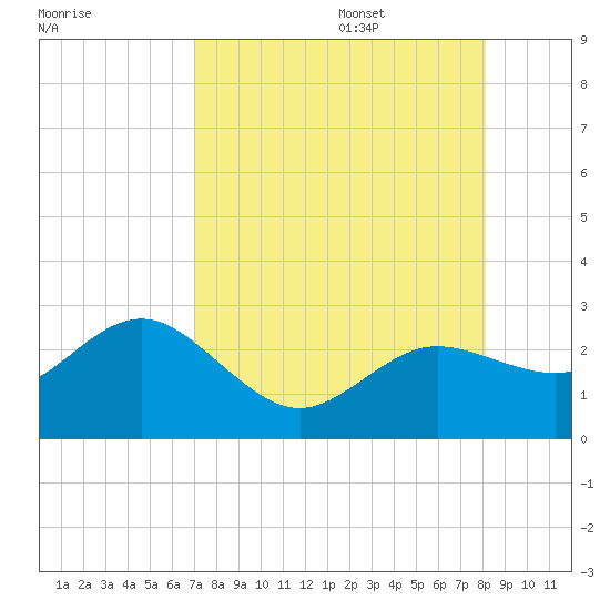 Dunedin tide chart for Thursday, August 18, 2022