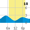 Dunedin tide chart for Thursday, August 18, 2022