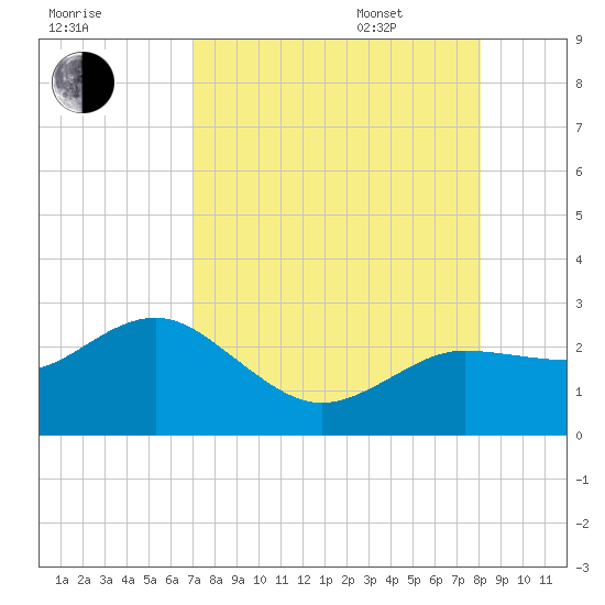 Dunedin tide chart for Friday, August 19, 2022