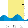 Dunedin tide chart for Monday, August 1, 2022
