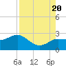 Dunedin tide chart for Saturday, August 20, 2022