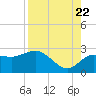 Dunedin tide chart for Monday, August 22, 2022