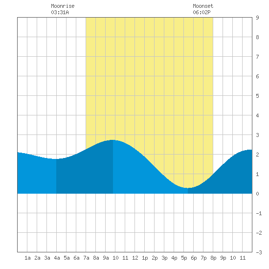 Dunedin tide chart for Tuesday, August 23, 2022