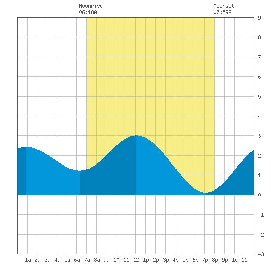 Dunedin tide chart for Friday, August 26, 2022