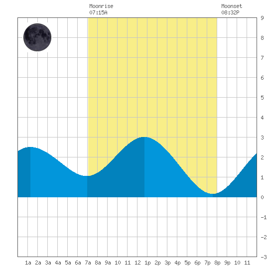 Dunedin tide chart for Saturday, August 27, 2022