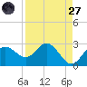 Dunedin tide chart for Saturday, August 27, 2022