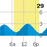 Dunedin tide chart for Monday, August 29, 2022
