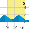 Dunedin tide chart for Tuesday, August 2, 2022