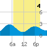 Dunedin tide chart for Thursday, August 4, 2022