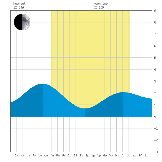 Dunedin tide chart for Friday, August 5, 2022