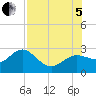 Dunedin tide chart for Friday, August 5, 2022