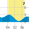 Dunedin tide chart for Sunday, August 7, 2022