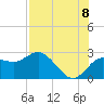 Dunedin tide chart for Monday, August 8, 2022