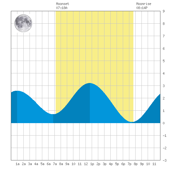 Dunedin tide chart for Saturday, September 10, 2022