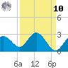 Dunedin tide chart for Saturday, September 10, 2022