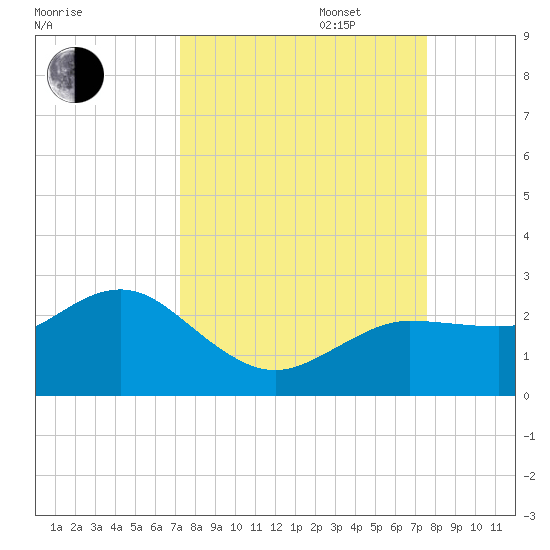 Dunedin tide chart for Saturday, September 17, 2022