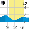 Dunedin tide chart for Saturday, September 17, 2022