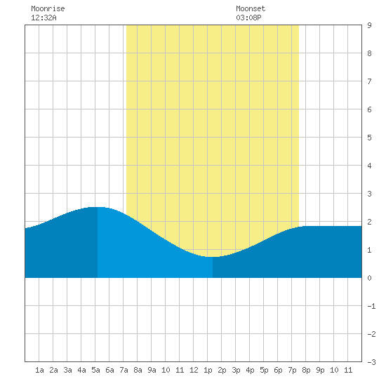 Dunedin tide chart for Sunday, September 18, 2022