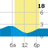 Dunedin tide chart for Sunday, September 18, 2022
