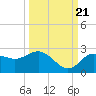Dunedin tide chart for Wednesday, September 21, 2022