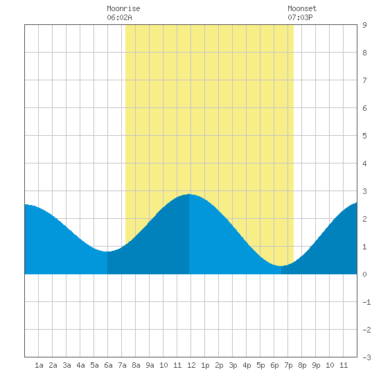 Dunedin tide chart for Saturday, September 24, 2022