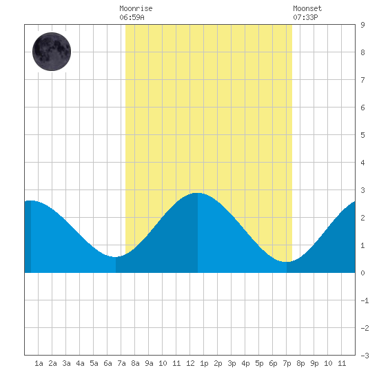 Dunedin tide chart for Sunday, September 25, 2022