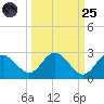 Dunedin tide chart for Sunday, September 25, 2022