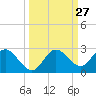 Dunedin tide chart for Tuesday, September 27, 2022