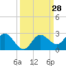 Dunedin tide chart for Wednesday, September 28, 2022