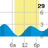 Dunedin tide chart for Thursday, September 29, 2022