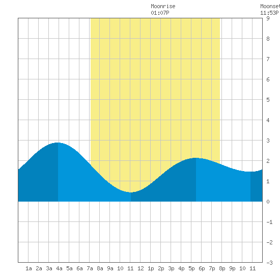 Dunedin tide chart for Friday, September 2, 2022