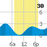 Dunedin tide chart for Friday, September 30, 2022