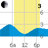 Dunedin tide chart for Saturday, September 3, 2022