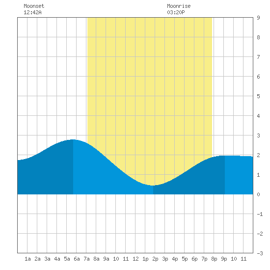 Dunedin tide chart for Sunday, September 4, 2022