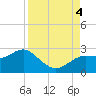 Dunedin tide chart for Sunday, September 4, 2022
