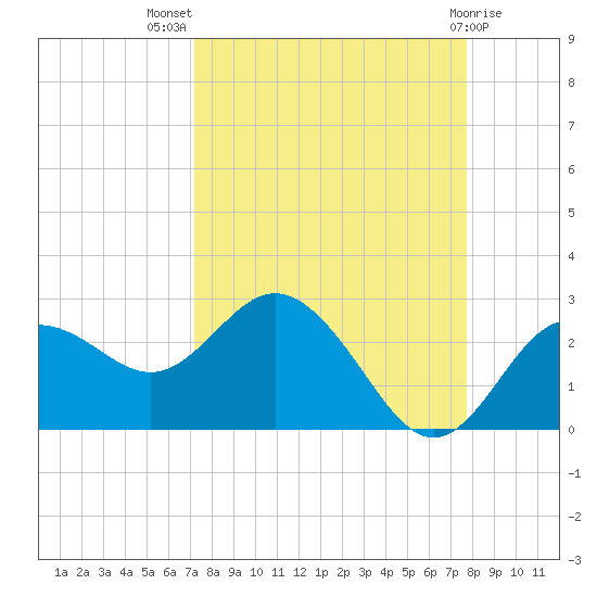 Dunedin tide chart for Thursday, September 8, 2022
