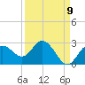 Dunedin tide chart for Friday, September 9, 2022