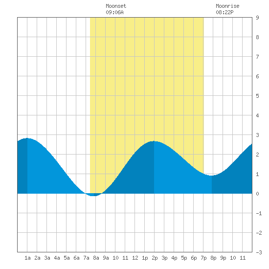 Dunedin tide chart for Tuesday, October 11, 2022