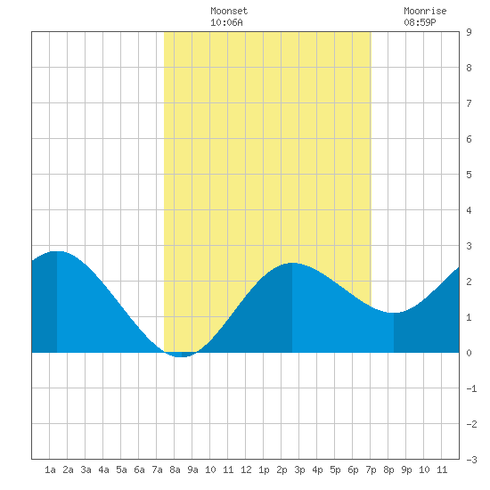 Dunedin tide chart for Wednesday, October 12, 2022