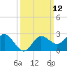 Dunedin tide chart for Wednesday, October 12, 2022