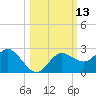 Dunedin tide chart for Thursday, October 13, 2022