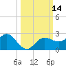 Dunedin tide chart for Friday, October 14, 2022
