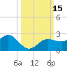 Dunedin tide chart for Saturday, October 15, 2022