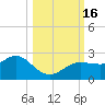 Dunedin tide chart for Sunday, October 16, 2022
