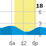 Dunedin tide chart for Tuesday, October 18, 2022