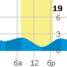 Dunedin tide chart for Wednesday, October 19, 2022