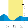 Dunedin tide chart for Saturday, October 1, 2022