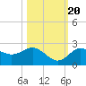 Dunedin tide chart for Thursday, October 20, 2022