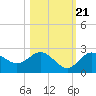 Dunedin tide chart for Friday, October 21, 2022