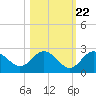 Dunedin tide chart for Saturday, October 22, 2022